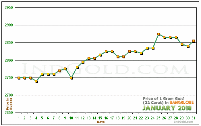 Bangalore Gold Price per Gram Chart - January 2018