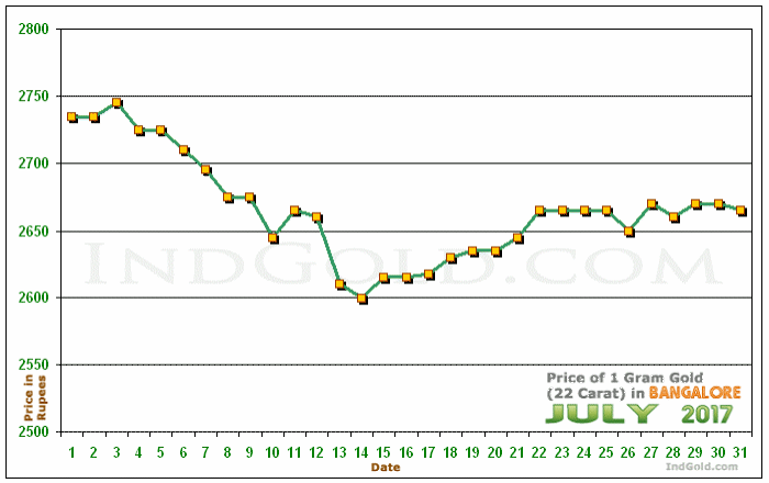 Bangalore Gold Price per Gram Chart - July 2017