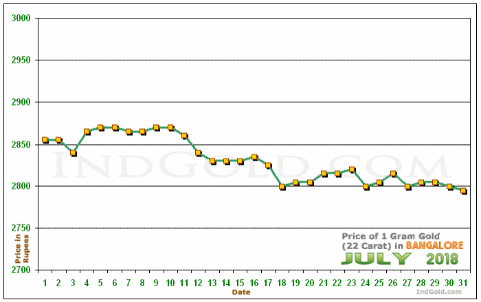 Bangalore Gold Price per Gram Chart - July 2018