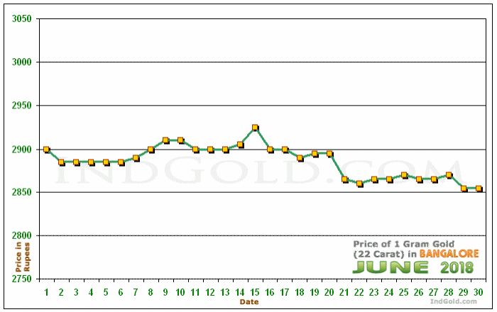 Bangalore Gold Price per Gram Chart - June 2018
