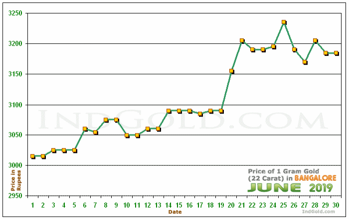 Bangalore Gold Price per Gram Chart - June 2019