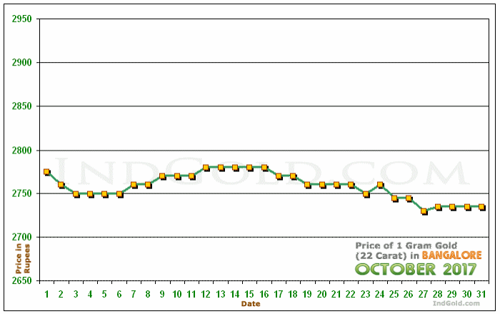 Bangalore Gold Price per Gram Chart - October 2017