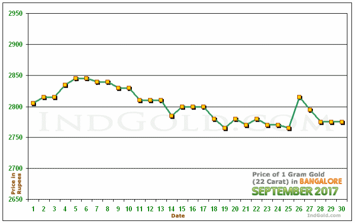 Bangalore Gold Price per Gram Chart - September 2017