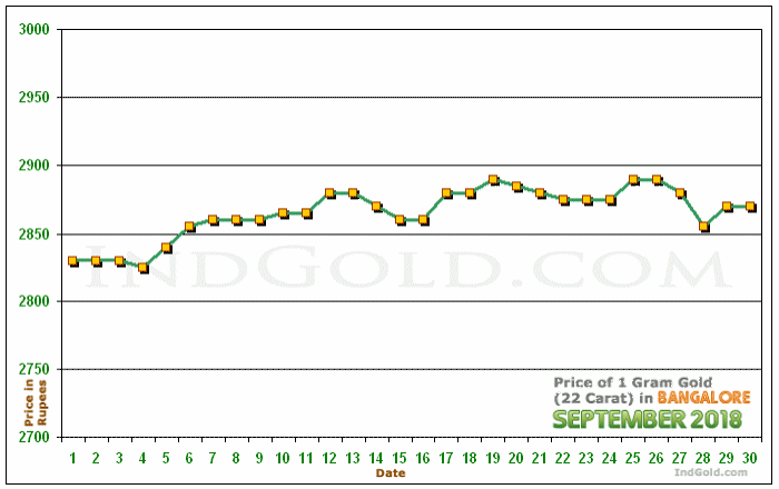 Bangalore Gold Price per Gram Chart - September 2018