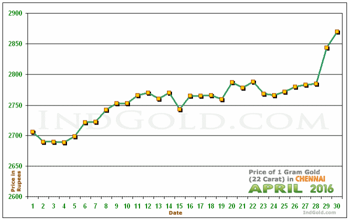 Chennai Gold Price per Gram Chart - April 2016