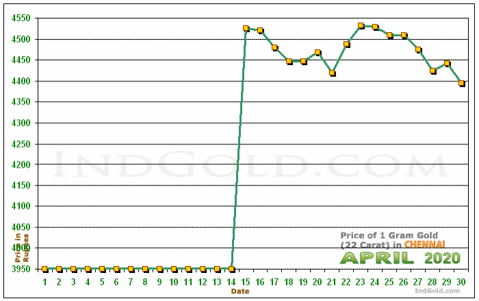 Chennai Gold Price per Gram Chart - April 2020