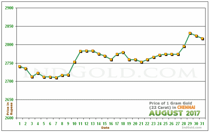 Chennai Gold Price per Gram Chart - August 2017