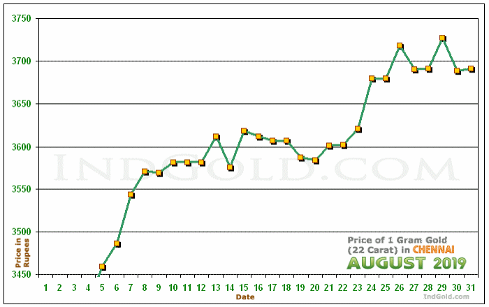 Chennai Gold Price per Gram Chart - August 2019