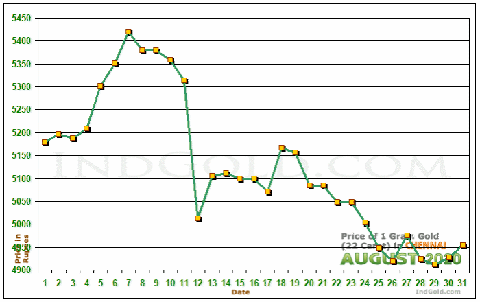 Chennai Gold Price per Gram Chart - August 2020