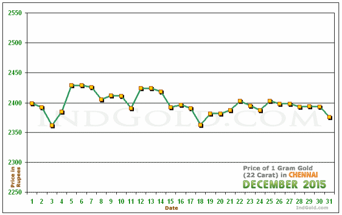 Chennai Gold Price per Gram Chart - December 2015