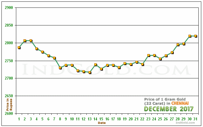 Chennai Gold Price per Gram Chart - December 2017
