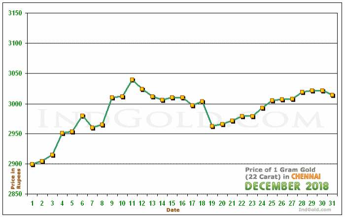 Chennai Gold Price per Gram Chart - December 2018