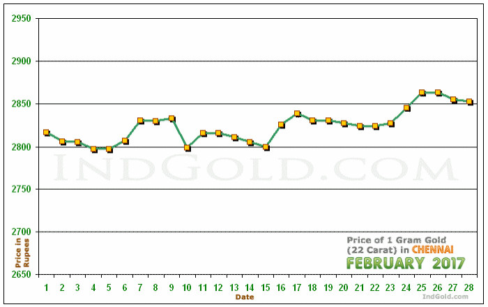 Chennai Gold Price per Gram Chart - February 2017