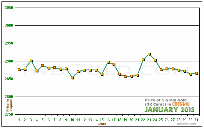 Chennai Gold Price per Gram Chart - January 2013