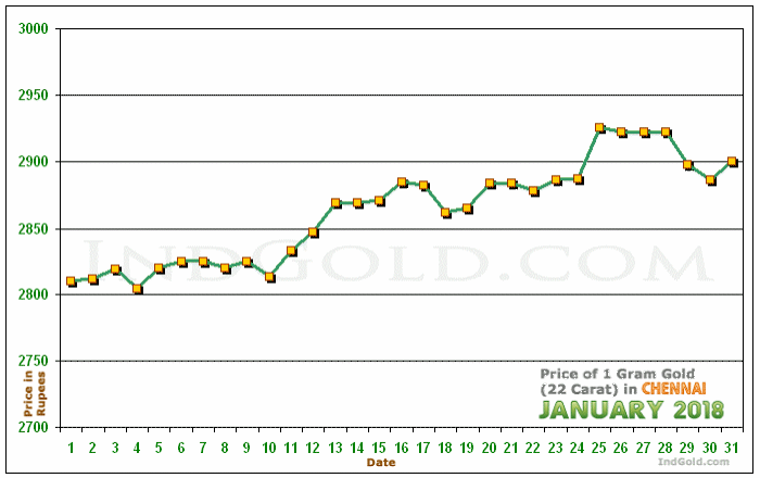 Chennai Gold Price per Gram Chart - January 2018