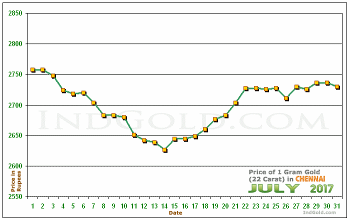 Chennai Gold Price per Gram Chart - July 2017