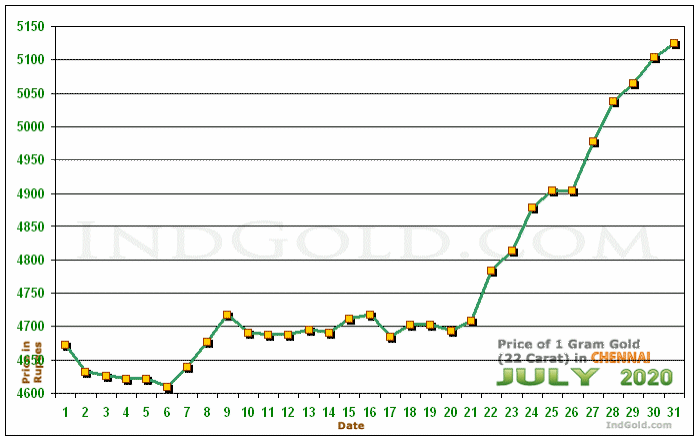 Chennai Gold Price per Gram Chart - July 2020