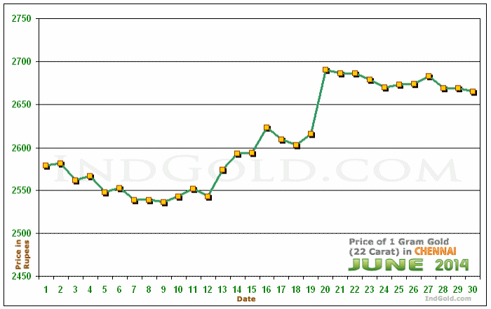 Chennai Gold Price per Gram Chart - June 2014