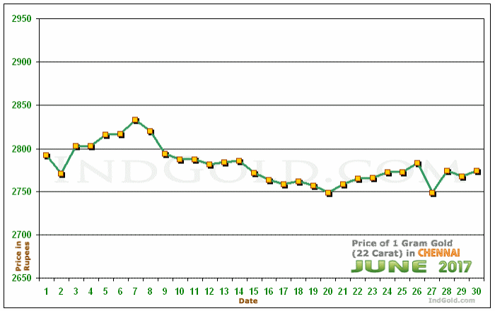 Chennai Gold Price per Gram Chart - June 2017