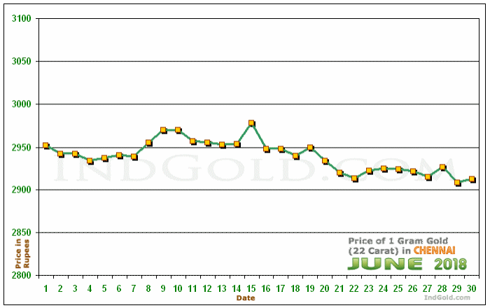 Chennai Gold Price per Gram Chart - June 2018