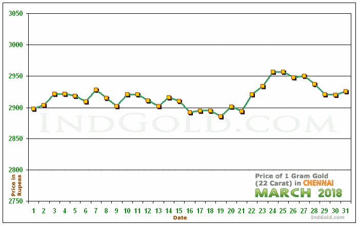 Chennai Gold Price per Gram Chart - March 2018