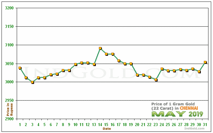 Chennai Gold Price per Gram Chart - May 2019