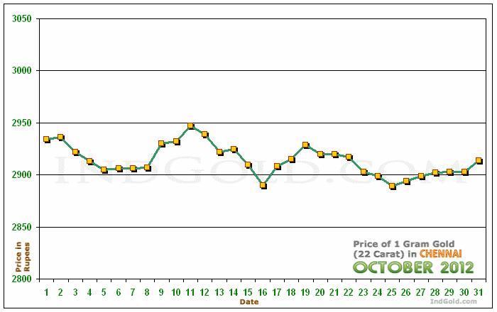 Chennai Gold Price per Gram Chart - October 2012