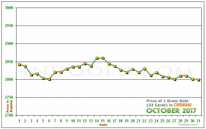 Chennai Gold Price per Gram Chart - October 2017