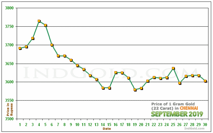Chennai Gold Price per Gram Chart - September 2019