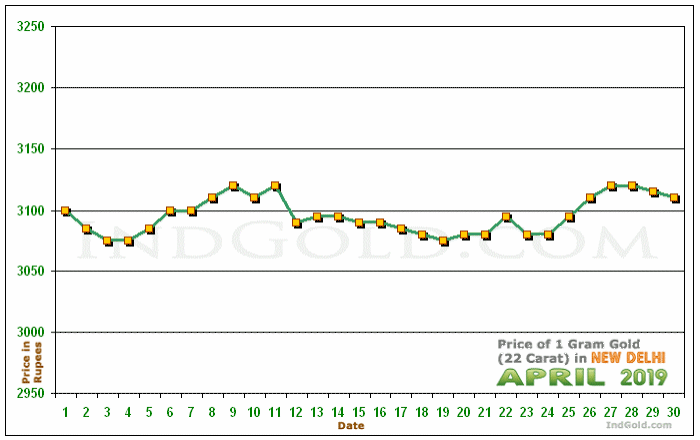 Delhi Gold Price per Gram Chart - April 2019