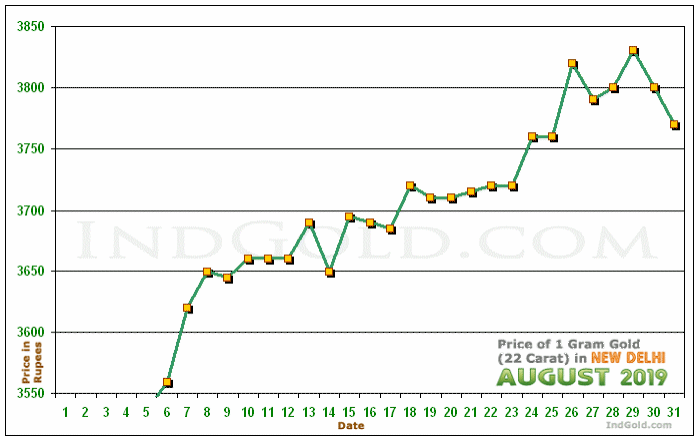 Delhi Gold Price per Gram Chart - August 2019