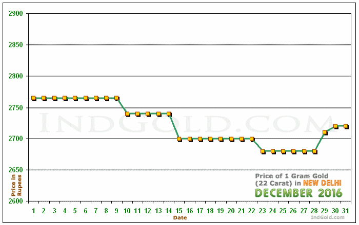 Delhi Gold Price per Gram Chart - December 2016