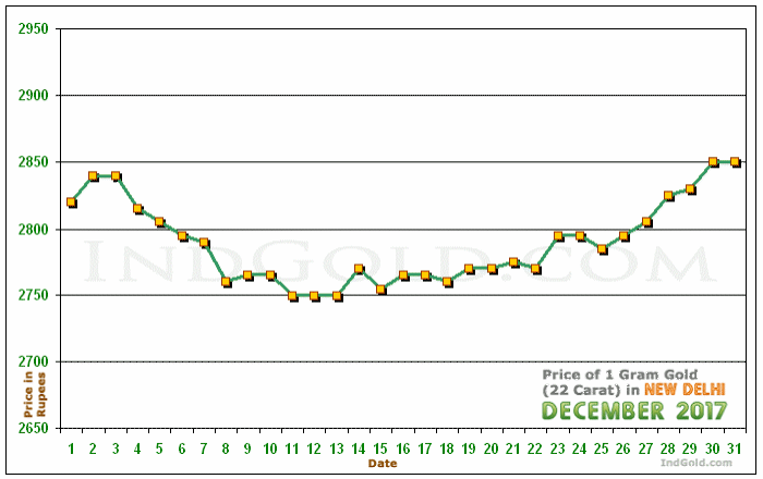 Delhi Gold Price per Gram Chart - December 2017