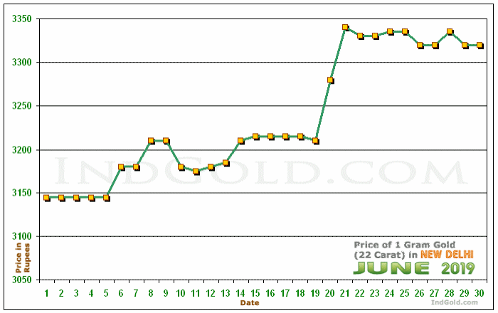 Delhi Gold Price per Gram Chart - June 2019