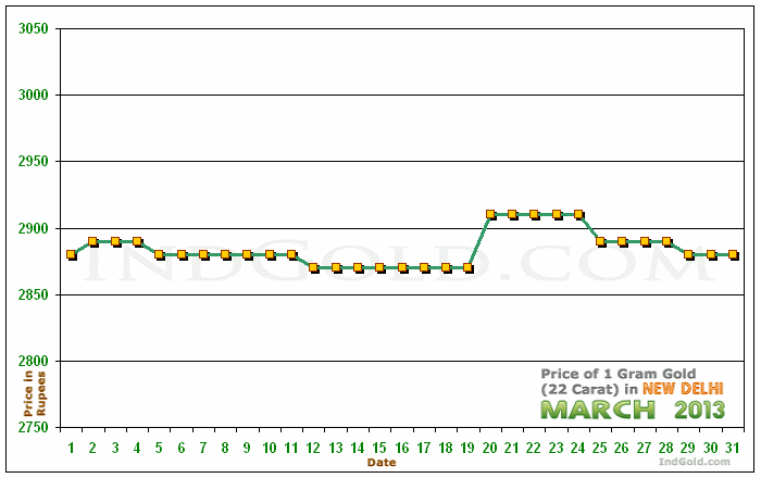 Delhi Gold Price per Gram Chart - March 2013