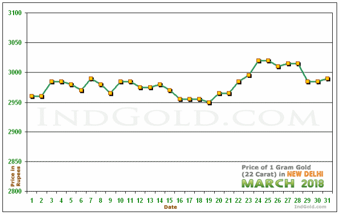 Delhi Gold Price per Gram Chart - March 2018