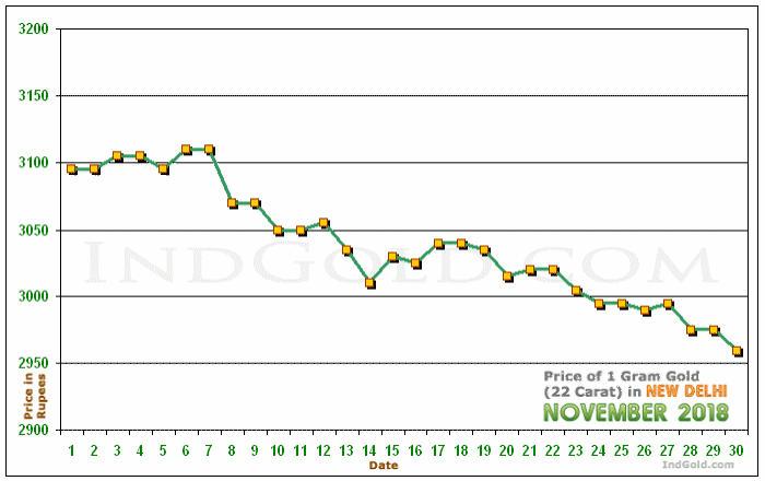 Delhi Gold Price per Gram Chart - November 2018