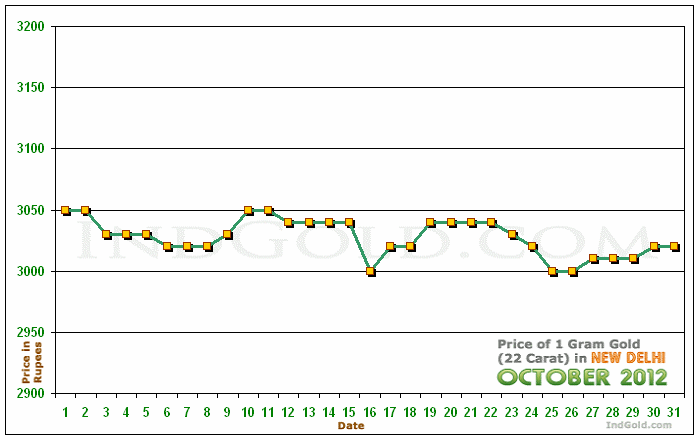 Delhi Gold Price per Gram Chart - October 2012