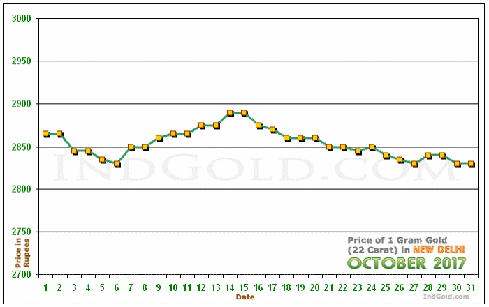 Delhi Gold Price per Gram Chart - October 2017