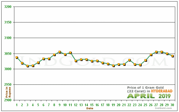 Hyderabad Gold Price per Gram Chart - April 2019