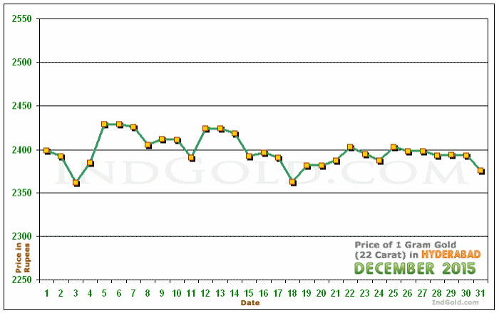 Hyderabad Gold Price per Gram Chart - December 2015