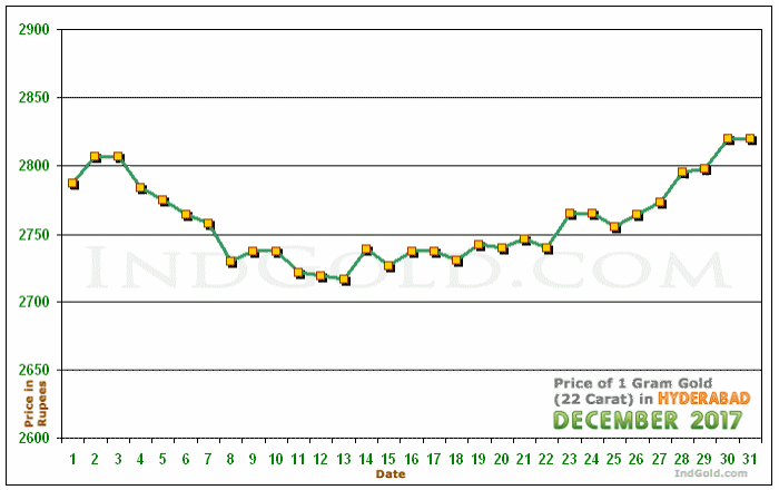 Hyderabad Gold Price per Gram Chart - December 2017
