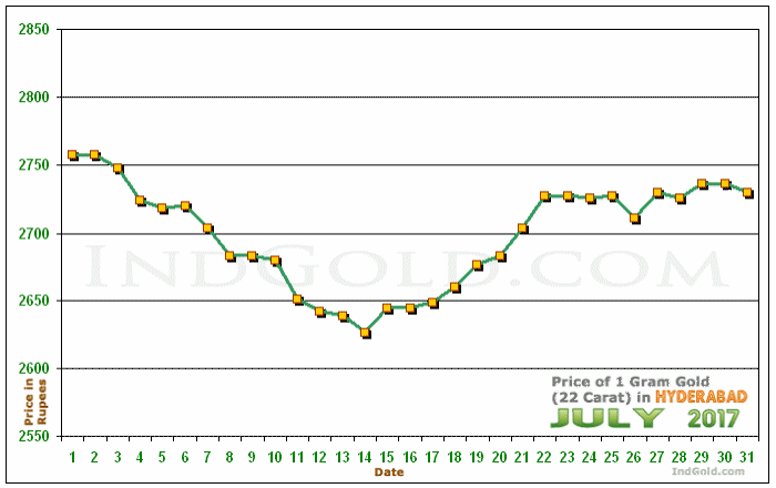 Hyderabad Gold Price per Gram Chart - July 2017