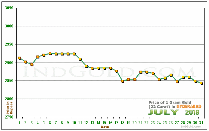Hyderabad Gold Price per Gram Chart - July 2018
