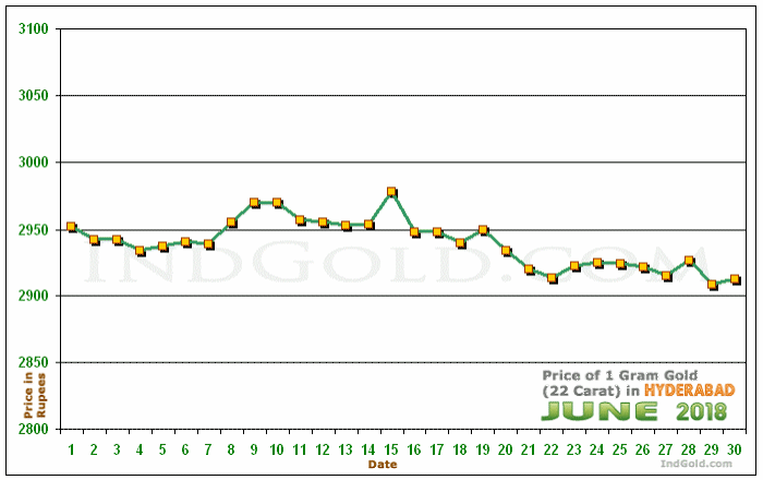 Hyderabad Gold Price per Gram Chart - June 2018