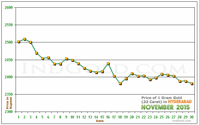 Hyderabad Gold Price per Gram Chart - November 2015