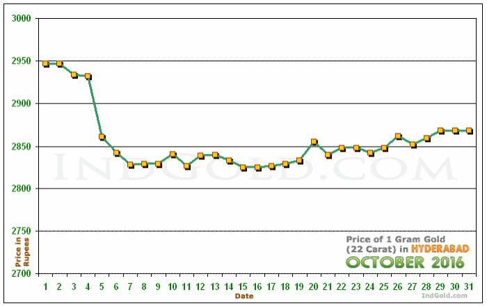 Hyderabad Gold Price per Gram Chart - October 2016