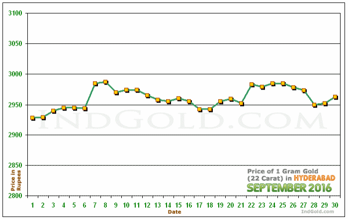Hyderabad Gold Price per Gram Chart - September 2016