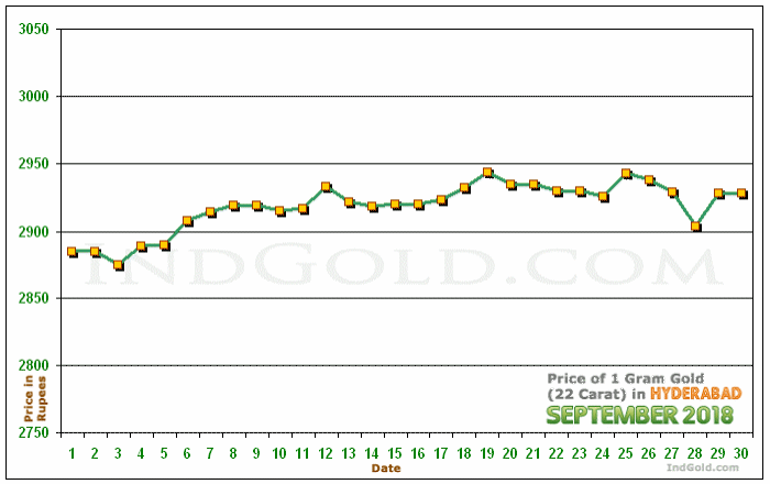 Hyderabad Gold Price per Gram Chart - September 2018