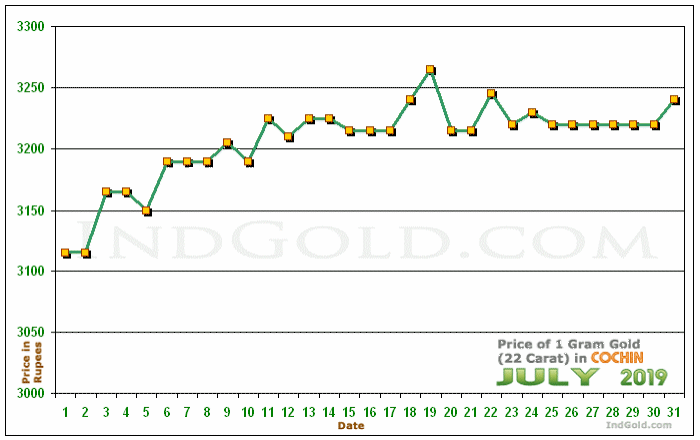 Kochi Gold Price per Gram Chart - July 2019